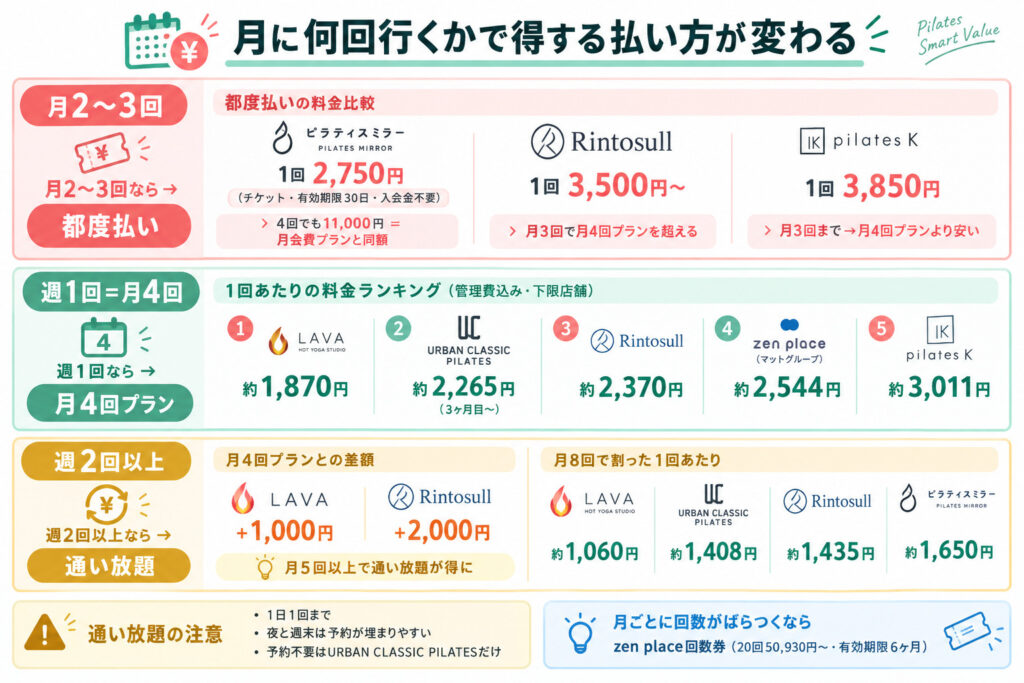 月に何回行くかで得する払い方が変わる