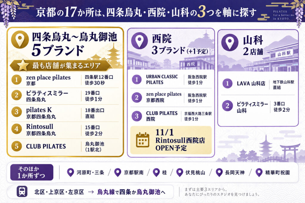 京都の17か所は、四条烏丸・西院・山科の3つを軸に探す