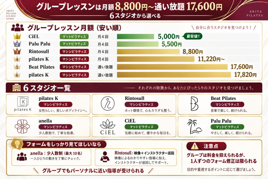 グループレッスンは月額8,800円〜通い放題17,600円 ─ 6スタジオから選べる