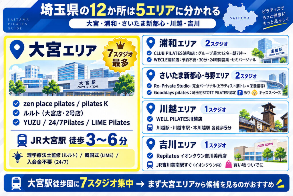 埼玉県の12か所は、大宮・浦和・さいたま新都心・川越・吉川の5エリアに分かれる