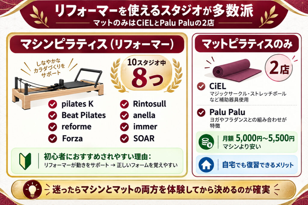 リフォーマーを使えるスタジオが多数派:マットのみはCiELとPalu Paluの2店
