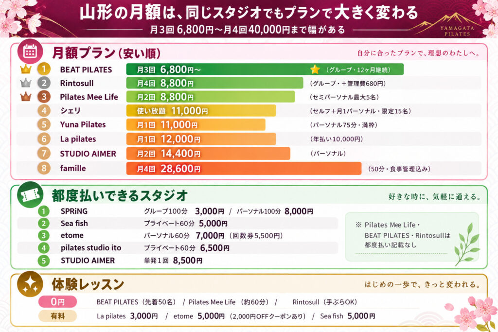 山形の月額は、同じスタジオでもプランで大きく変わる