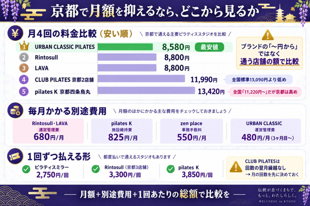 京都で月額を抑えるなら、どこから見るか