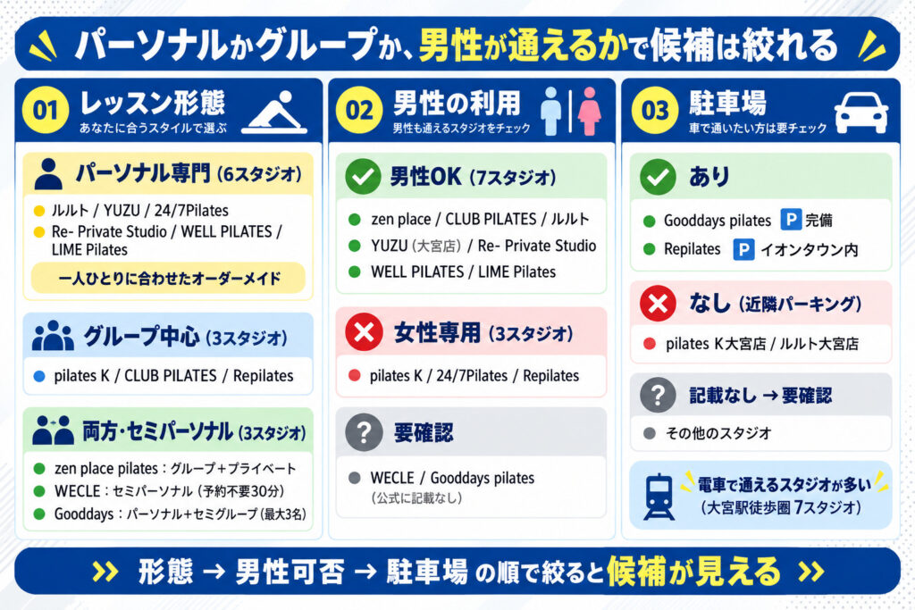 パーソナルかグループか、男性が通えるかで候補は絞れる