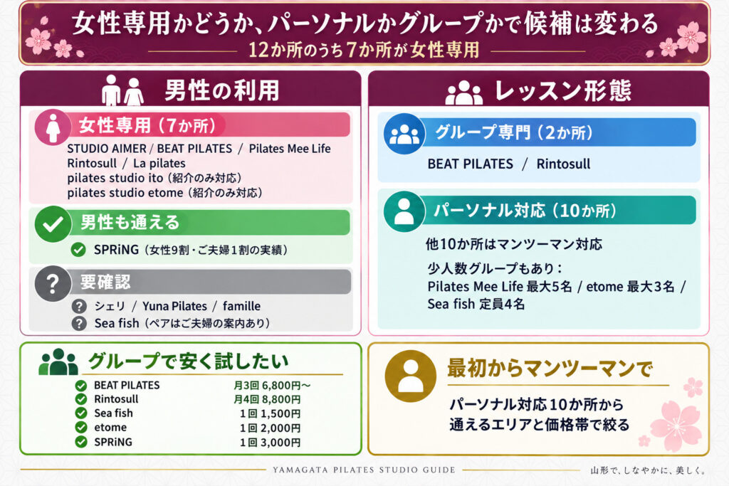 女性専用かどうか、パーソナルかグループかで候補は変わる