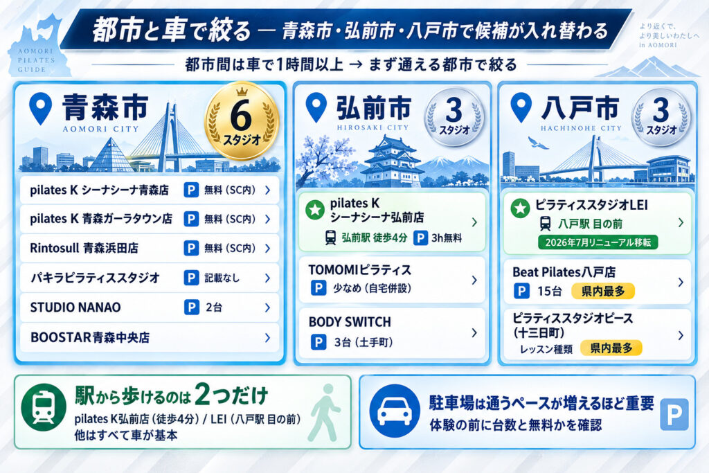 都市と車で絞る：青森市・弘前市・八戸市で候補が入れ替わる