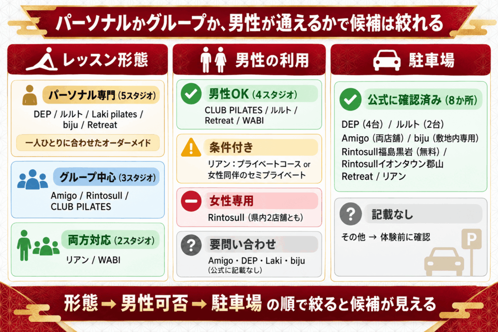 パーソナルかグループか、男性が通えるかで候補は絞れる