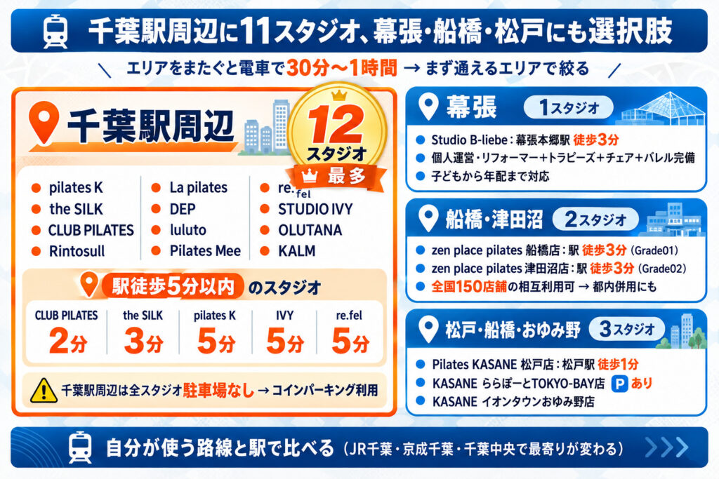 エリアで絞る:千葉駅周辺に11スタジオ、幕張・船橋・松戸にも選択肢がある
