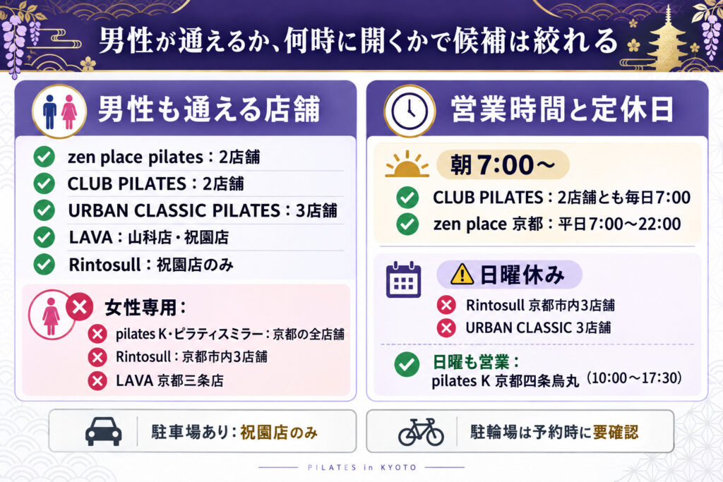 男性が通えるか、何時に開くかで候補は絞れる