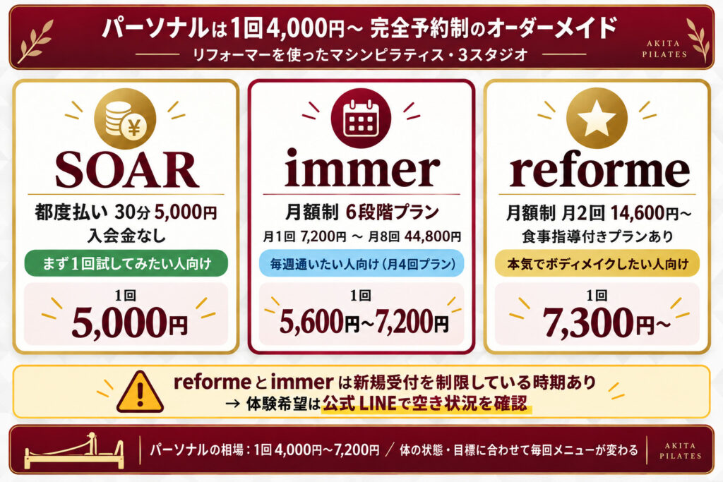 パーソナルは1回4,000円〜 ─ 完全予約制で一人ひとりに合わせたメニューが組まれる