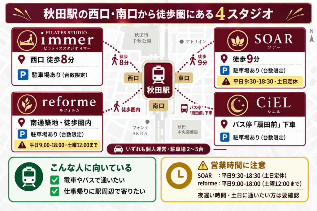 秋田駅の西口・南口から徒歩圏にあるスタジオ ─ reforme・immer・SOAR・CiEL