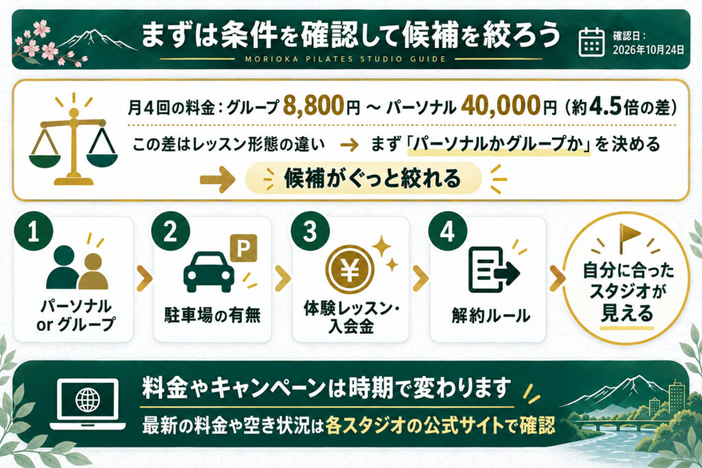 まとめ:まずは条件を確認して候補を絞ろう