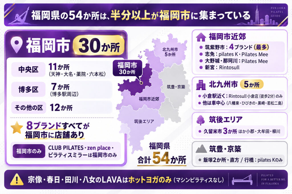 福岡県の54か所は、半分以上が福岡市に集まっている