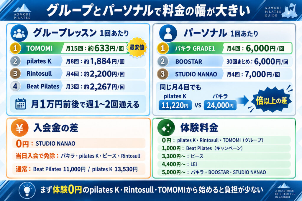 グループとパーソナルで料金の幅が大きい