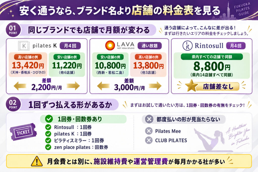 安く通うなら、ブランド名より店舗の料金表を見る