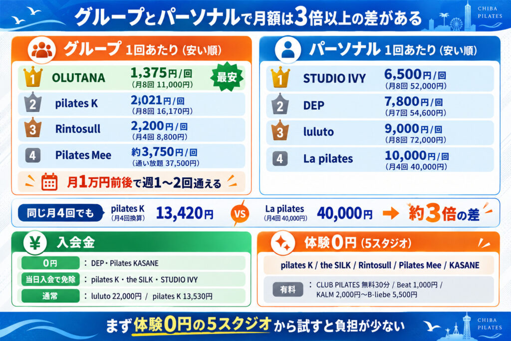 グループとパーソナルで月額は3倍以上の差がある