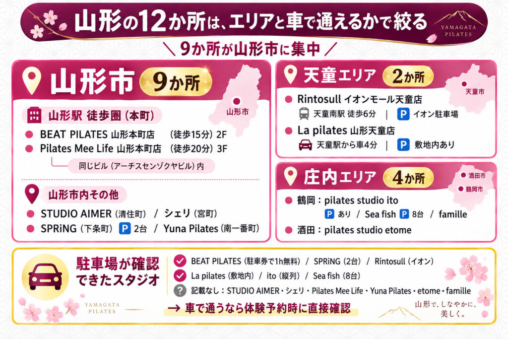 山形の12か所は、エリアと車で通えるかで絞る